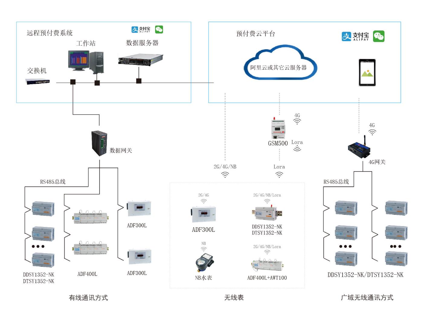 远程预付费系统