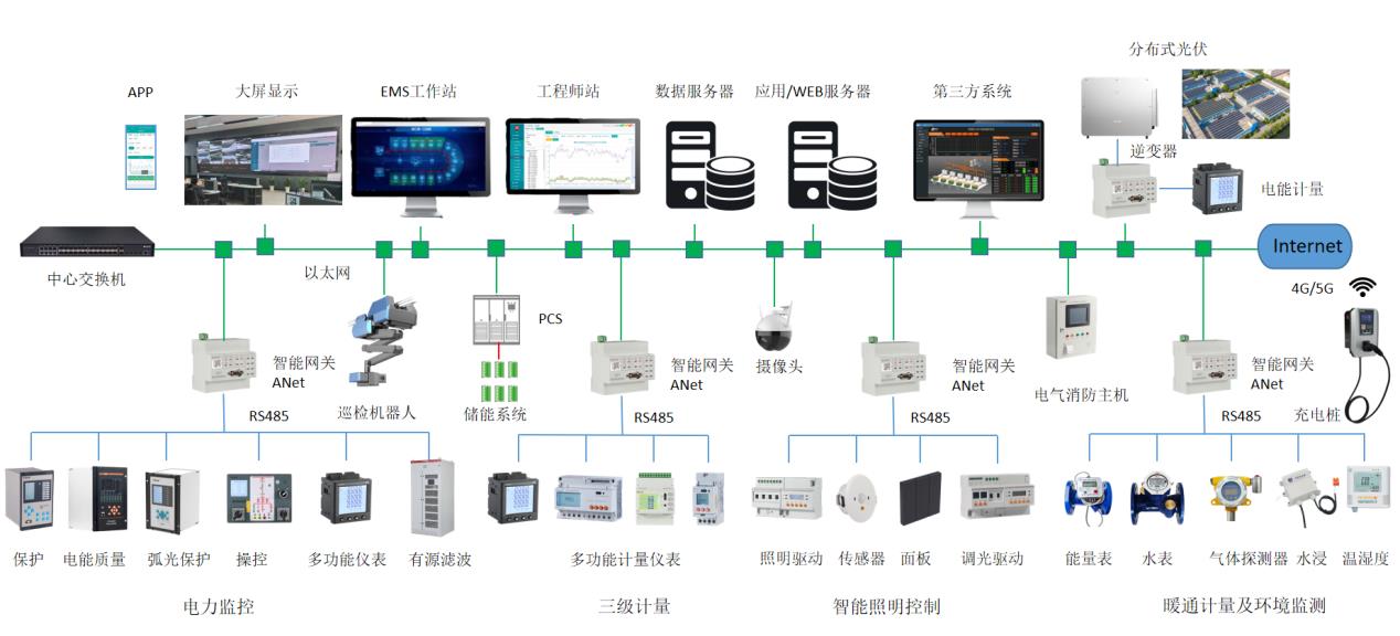 园区能源管理系统
